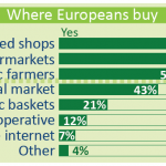 Where Europeans buy organic food