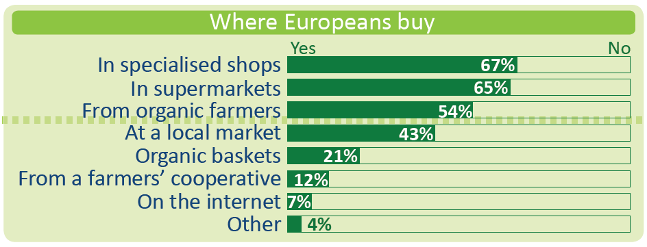 Where Europeans buy organic food