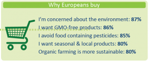 Why Europeans buy organic food