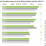 Corruption Perception Index scores for Western Balkan countries, 2010-14
