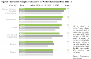Corruption Perception Index scores for Western Balkan countries, 2010-14