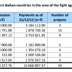 Pre-accession assistance in the Western Balkan countries in the area of the fight against corruption covering PHARE, CARDS and IPA projects