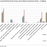 EU inward FDI from the US per sector (Direct investment stocks – € million)