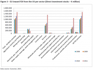 EU inward FDI from the US per sector (Direct investment stocks – € million)