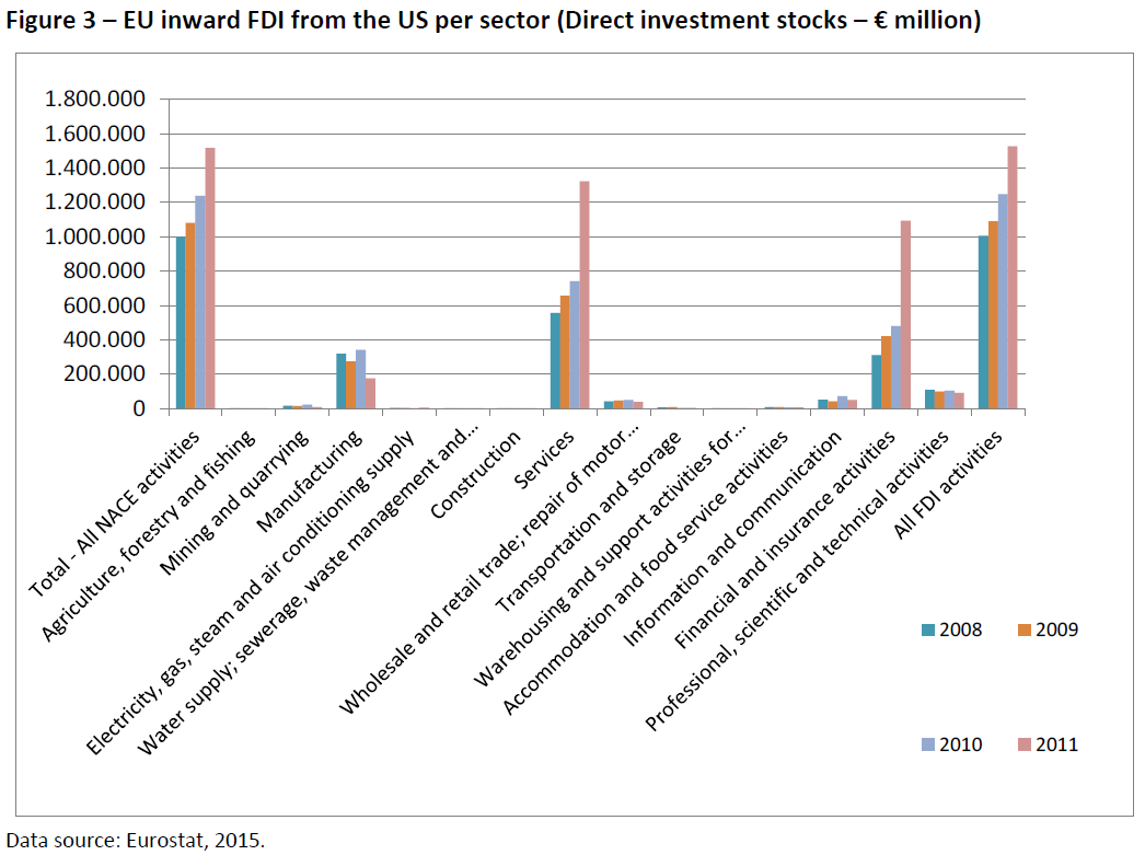 EU inward FDI from the US per sector (Direct investment stocks – € million)