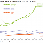 EU trade with the US in goods and services and FDI stocks
