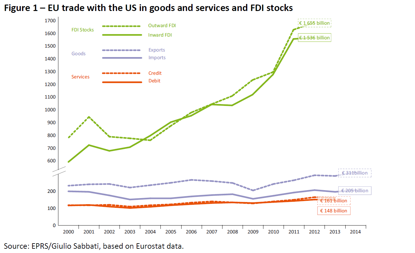 EU trade with the US in goods and services and FDI stocks