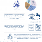 Expected savings from measures to reduce freshwater consumption