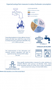 Expected savings from measures to reduce freshwater consumption