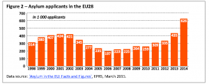 Asylum applicants in the EU28