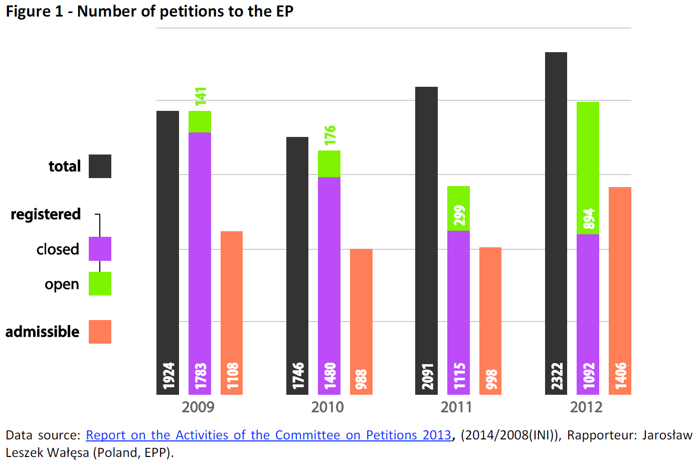 Number of petitions to the EP