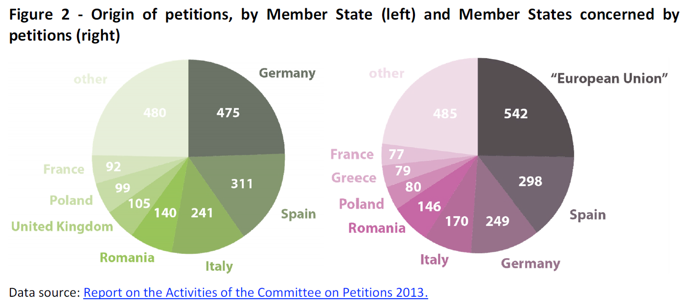 Origin of petitions, by Member State (left) and Member States concerned by petitions (right)