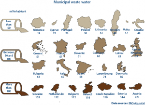 Municipal waste water