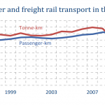 Passenger and freight rail transport in the EU27