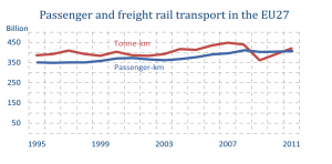 Passenger and freight rail transport in the EU27
