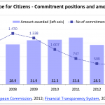 Europe for Citizens - Commitment positions and amount awarded