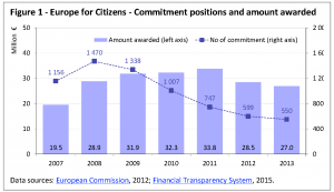Europe for Citizens - Commitment positions and amount awarded