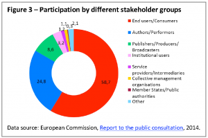 Participation by different stakeholder groups