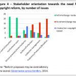 Stakeholder orientation towards the need for copyright reform, by number of issues
