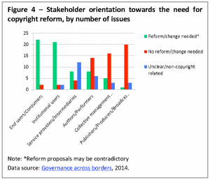 Stakeholder orientation towards the need for copyright reform, by number of issues