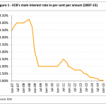 ECB's main interest rate in per cent per annum (2007-15)