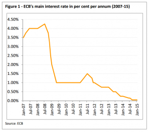 ECB's main interest rate in per cent per annum (2007-15)