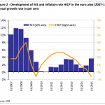 - Development of M3 and inflation rate HICP in the euro area (2007-15), annual growth rate in per cent