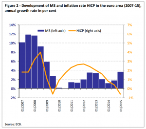 - Development of M3 and inflation rate HICP in the euro area (2007-15), annual growth rate in per cent