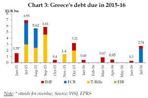 Greece's debt due in 2015-16 (EUR bn)
