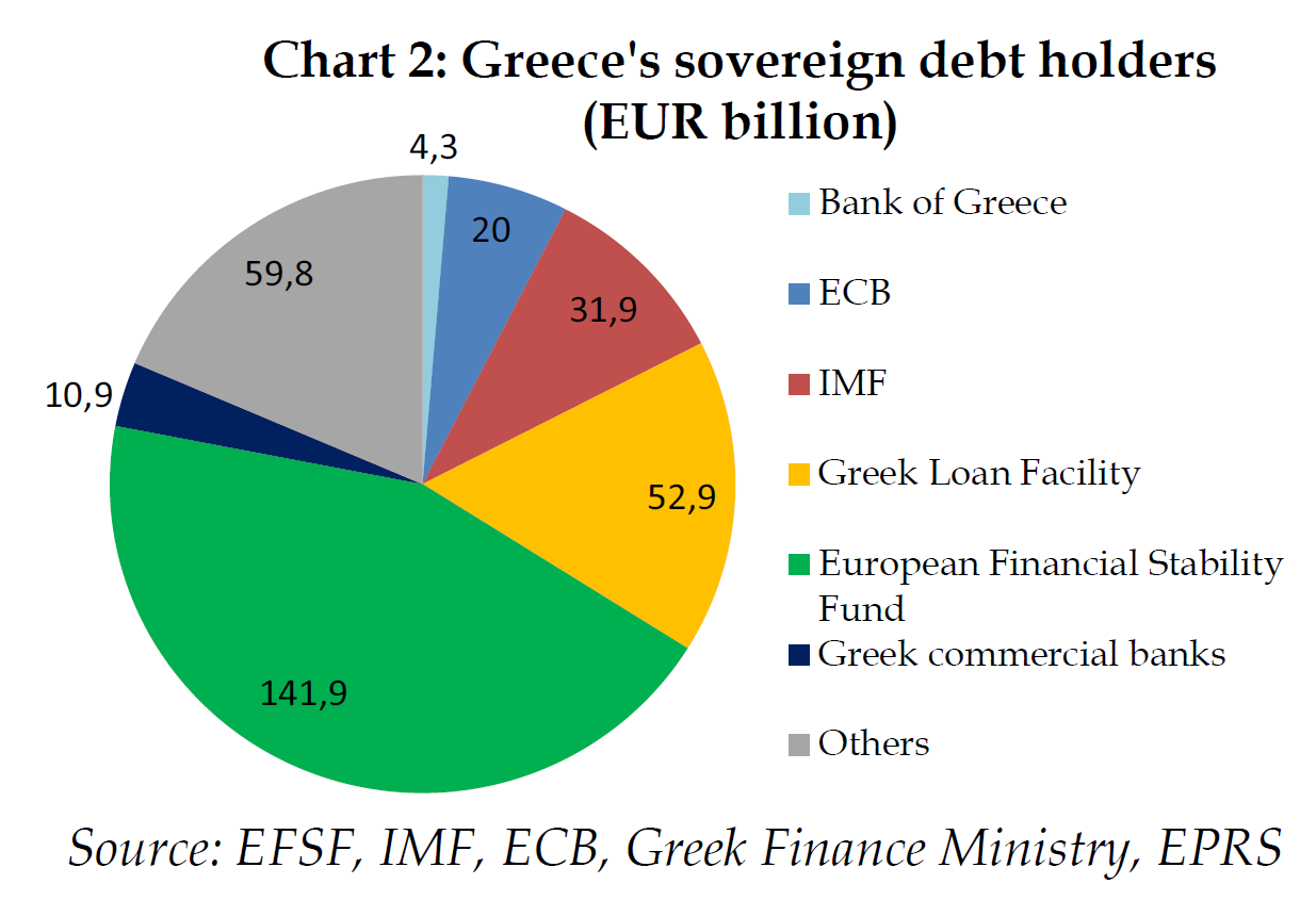 Greece's sovereign debt holders (EUR billion)
