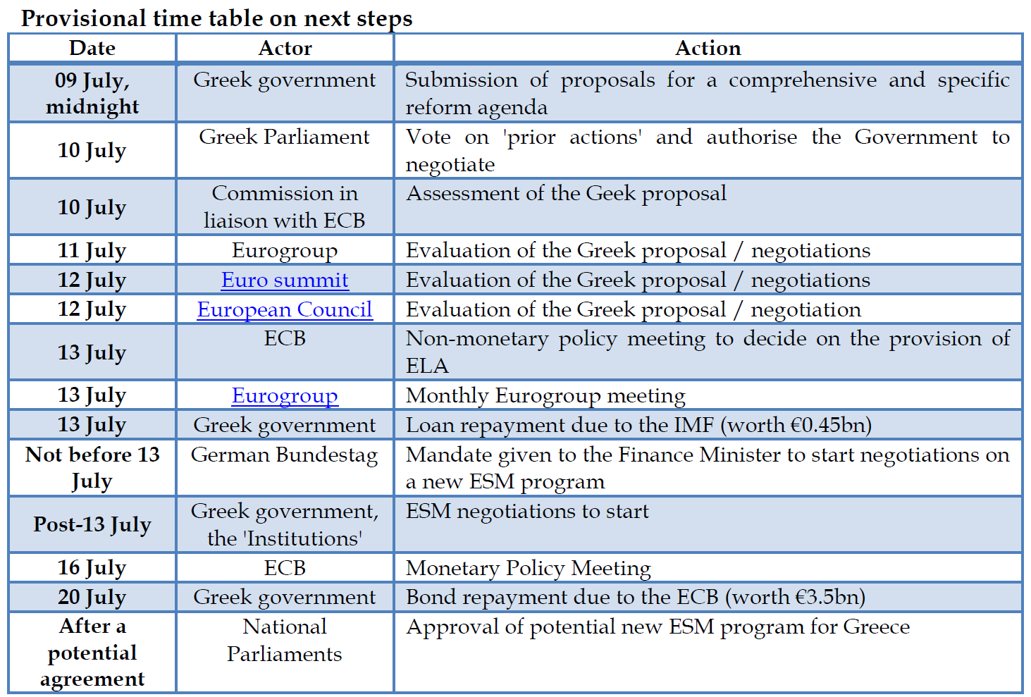 Provisional time table on next steps