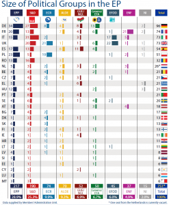 Size of political groups in the EP by Member State (as of 8 July 2015)