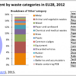 Waste treatment by waste categories in EU28, 2012