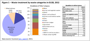 Waste treatment by waste categories in EU28, 2012