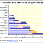 Treatment method by waste category in EU28, 2012