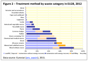 Treatment method by waste category in EU28, 2012