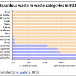 Hazardous waste in waste categories in EU28, 2012