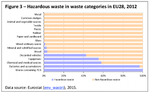 Hazardous waste in waste categories in EU28, 2012