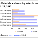 Materials and recycling rates in packaging waste in EU28, 2012