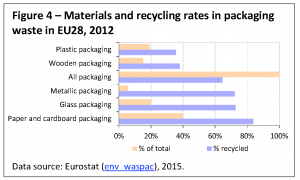 Materials and recycling rates in packaging waste in EU28, 2012