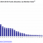 The 2014-20 ESI Funds allocation, by Member State