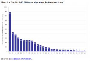 The 2014-20 ESI Funds allocation, by Member State