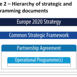Hierarchy of strategic and programming documents