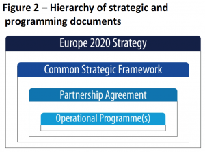 Hierarchy of strategic and programming documents