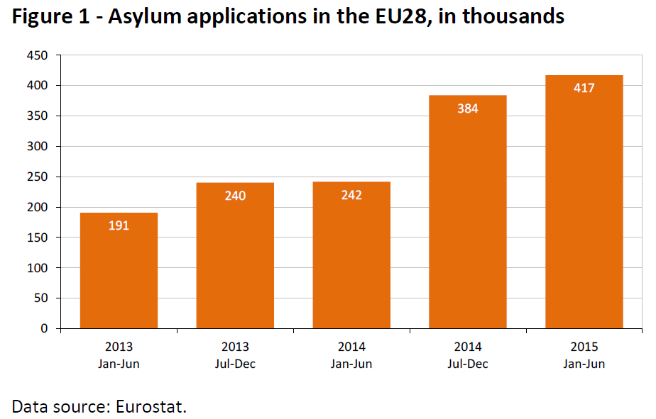 Asylum applications in the EU28, in thousands