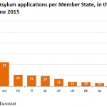 Asylum applications per Member State, in thousands, January-June 2015