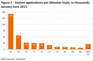 Asylum applications per Member State, in thousands, January-June 2015