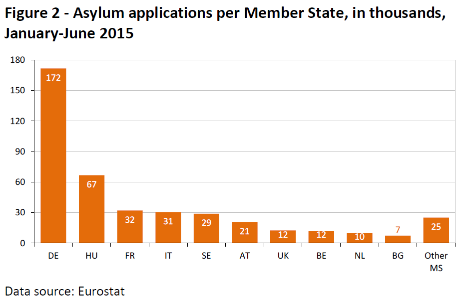 Asylum applications per Member State, in thousands, January-June 2015