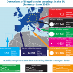 Detections of illegal border crossings in the EU (January – June 2015)