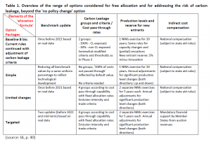 Overview of the range of options considered for free allocation and for addressing the risk of carbon leakage, beyond the 'no policy change' option